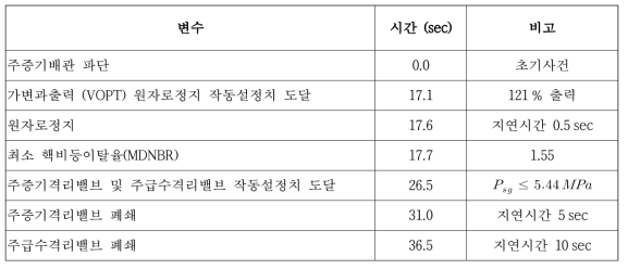 주증기배관파단사고 사건 경위