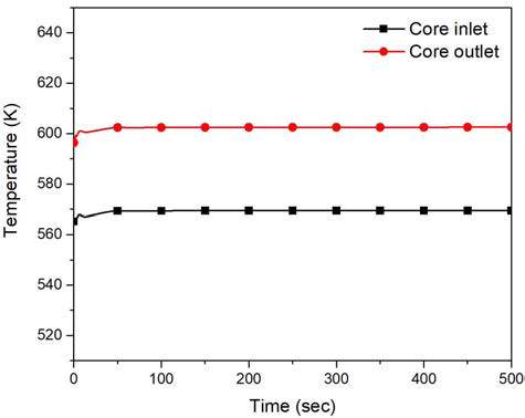 정상상태 노심 입·출구 온도