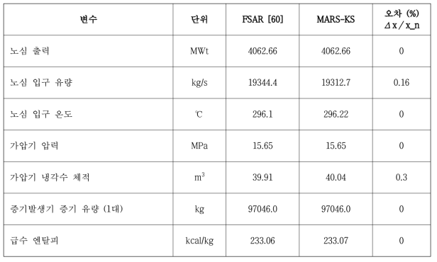 주급수배관파단사고 초기 및 경계조건