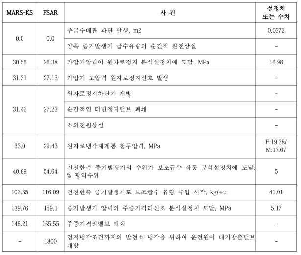 주급수배관파단사고 사건경위