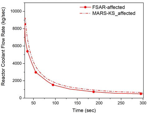 원자로냉각재 질량유량( ~300초)