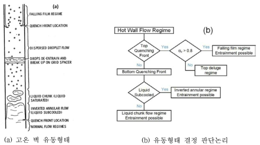 고온 벽 유동형태 지도