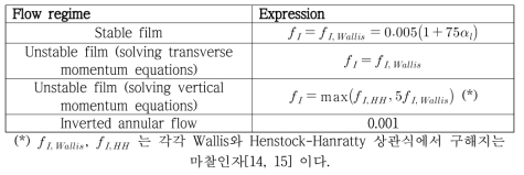 유동형태에 따른 마찰계수(표 1.1.6 참조)