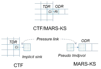 MARS-KS 코드와 CTF 코드의 연계방법
