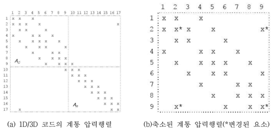 계통 압력행렬