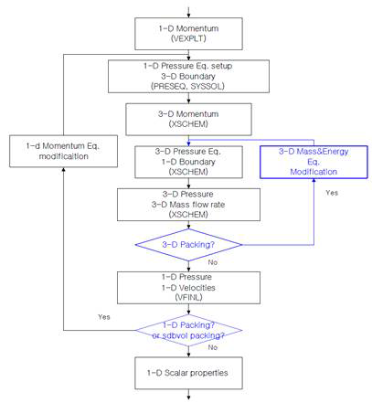 MARS-KS 3D Vessel Module에서의 water packing 완화 흐름도