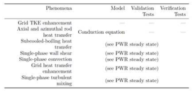 Validation requirements and activities for modeling of CIPS