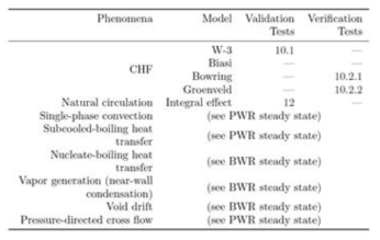 Validation requirements and activities for modeling of DNBR margin