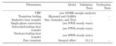 Validation requirements and activities for modeling of RIA
