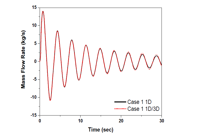 하부 junction 질량유량 (Case 1), Manometer Oscillation