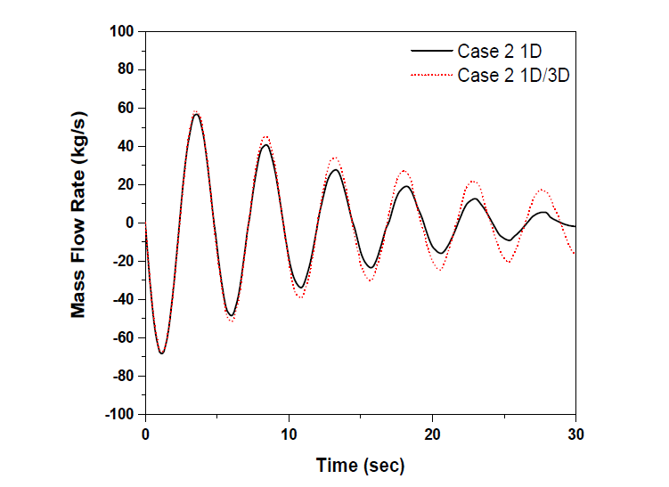 하부 junction 질량유량 (Case 2), Manometer Oscillation