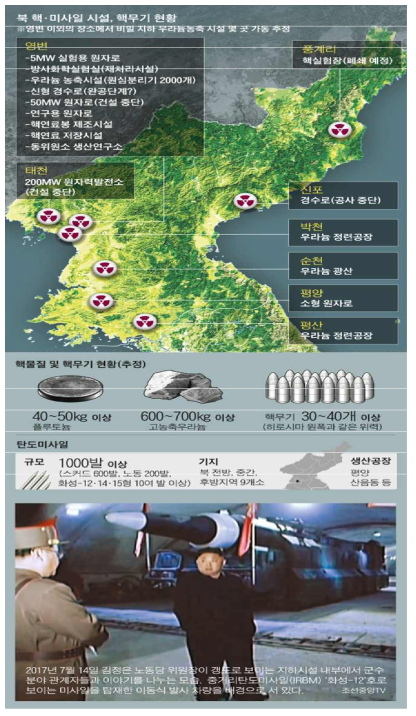 주변국의 핵·미사일 시설, 핵무기 현황 출처: http://news.chosun.com/site/data/html_dir/2018/05/07/2018050700486.html