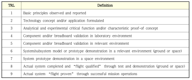 TRL Level and Definitions (NASA)