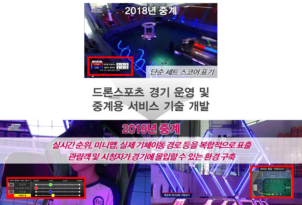 최종 방송 실증테스트를 통한 전년도 대비 IDSC 2019 대회 중계 요약