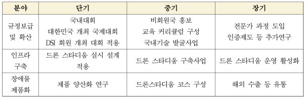 드론레이싱 경기규격 및 경기장 표준화 기술 개발 단기/중기/장기 계획안