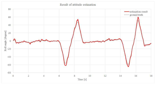 자세 추정 결과 (Roll angle)