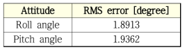 자세 추정 결과 RMS 오차값