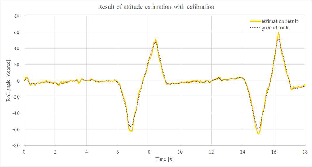 칼리브레이션 알고리즘을 통한 보정 후 자세 추정 결과 (Roll angle)