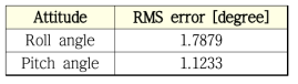 보정 후 자세 추정 결과 RMS 오차값