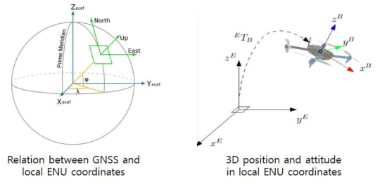 ENU 좌표계 설명 및 ENU 좌표계 내에서의 드론의 위치 밎 자세 (자료원: wikipedia)