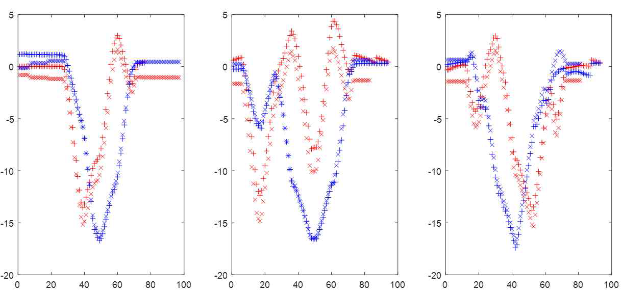 복합항법시스템 실험 결과 2D Position Plot (Red: East, Blue: North, x: 기준 시스템, +: 개발된 복합항법시스템)