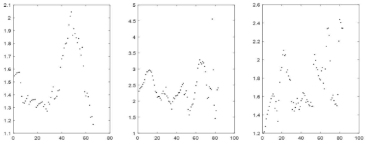 복합항법시스템 실험 결과 2D Position Error Plot