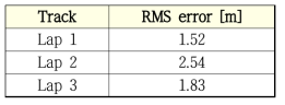 보정 후 자세 추정 결과 RMS 오차값