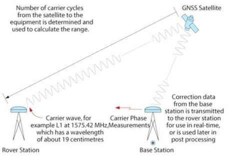 RTK-GNSS 동작 다이어그램 (자료원: nocatel.com)