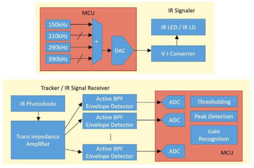 기문 통과 인식용 적외선 센서 Block Diagram