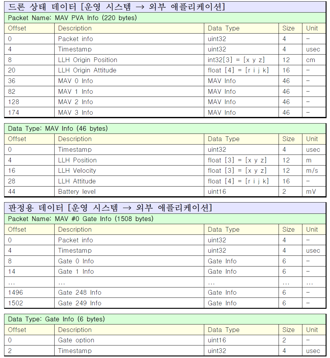 외부 애플리케이션용 패킷 정의서