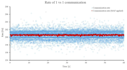1 vs 1 무선통신 데이터 전송 주기 측정 결과