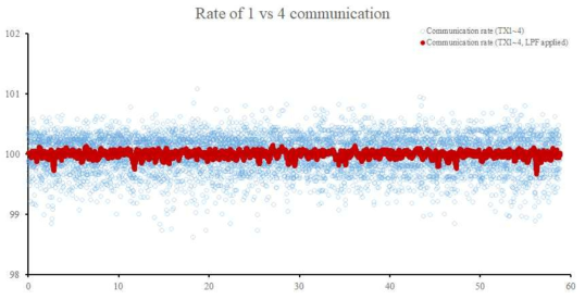 1 vs 4 무선통신 데이터 전송 주기 측정 결과