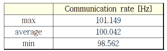 1 vs 4 무선통신 데이터 전송 주기 측정 결과