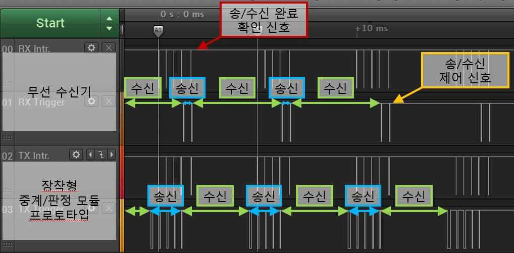 무선 수신기 및 프로토타입 송/수신 제어 신호 확인 결과