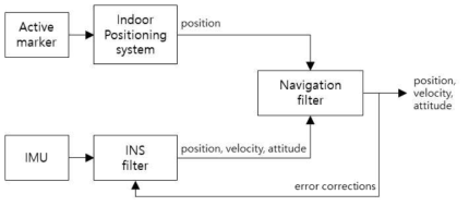 실내 복합항법시스템 블록 다이어그램