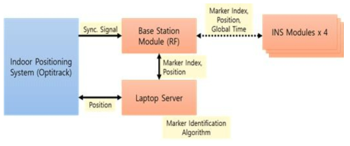 실내 경기장 내 위치 보정 정보 전송 기술 개요