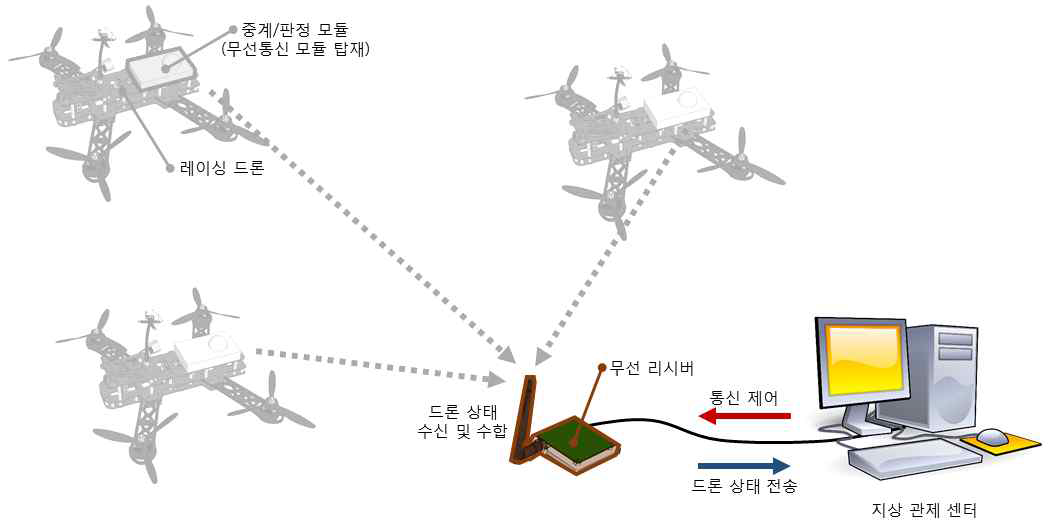 무선 수신기 및 지상관제센터 연결 개념도