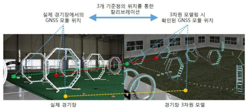 3차원 입체 모델과 GNSS 좌표계 매칭 개념도