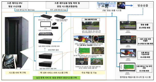 실감 중계 서버 및 방송 콘텐츠 생성시스템 구축 설계