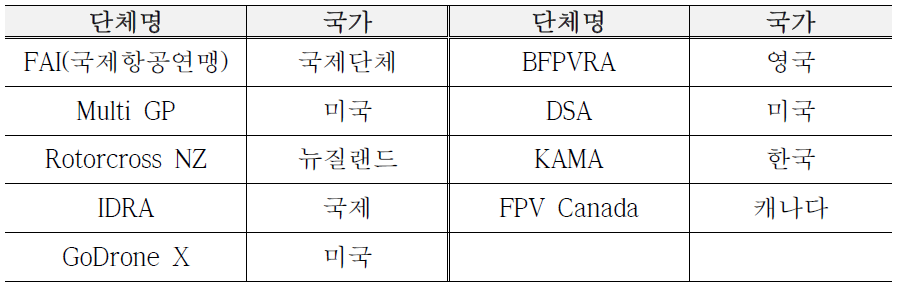 규정 취합 및 분석을 위한 전 세계 주요 드론스포츠 대상 단체