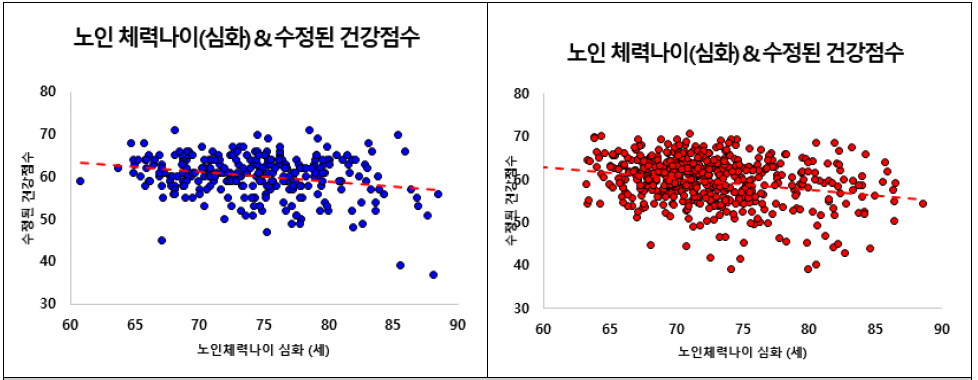 노인 체력나이(심화 노인 체력상태 알고리즘)와 보행능력 기반 수정된 건강점수 간 산점도: 남성(왼쪽) 및 여성(오른쪽)