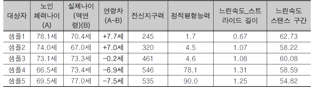 기본 노인 체력상태 판단지표 기반 노인 체력나이와 실제 값 비교 - 여성대상자