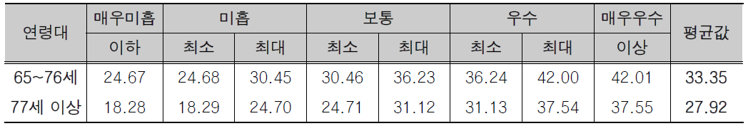 연령별 근력 (왼쪽 악력) 5단계 분류평가 기준 단위: kg