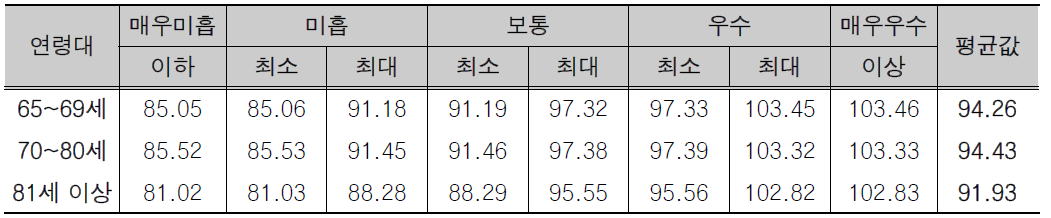 연령별 엉덩이둘레 5단계 분류평가 기준 단위: cm