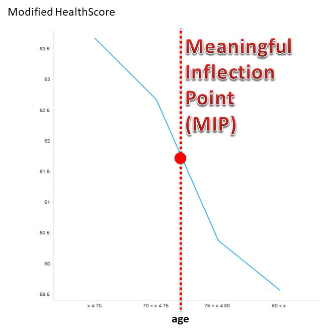 연령에 따른 수정된 건강점수의 Meaningful Inflection Point(MIP)