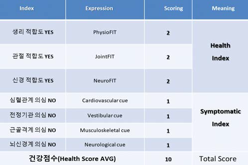 건강점수(Health Score AVG) 정량화