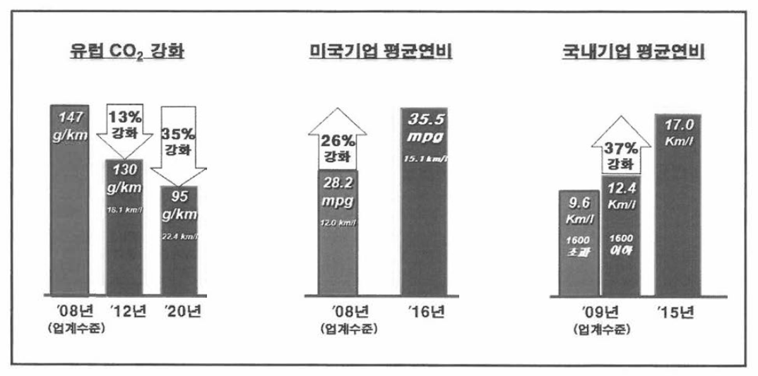 세계 각국의 연비 규제 동향(자료: 현대기아자동차)