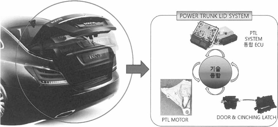 PTL(POWER TRUNK LID)SYSTEM