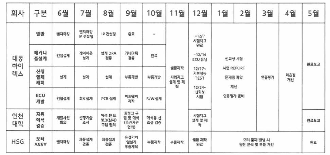 기술개발 계획 수립