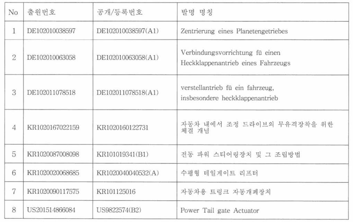 주요 특허 검색 결과 및 분석